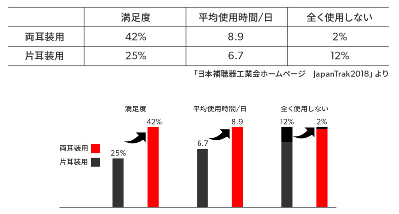 両耳装用のすすめ